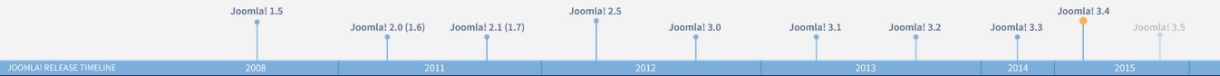 joomla time line